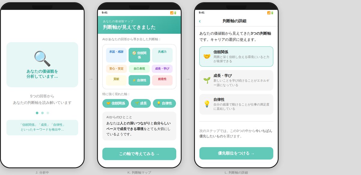 初期案のペーパープロトタイプ。質問への回答をAIが分析し、「判断軸が見えてきました」として価値観マップと3つの判断軸を提示する3画面が並んでいる